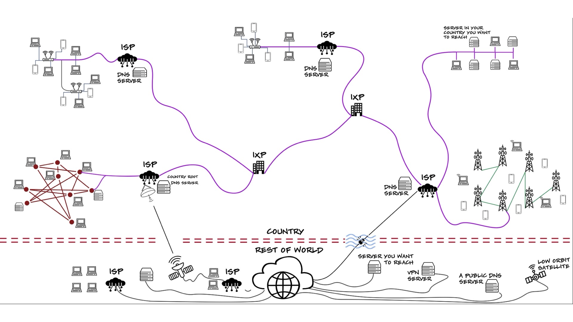 A simplified map of a generic country's internet infrastructure, which serves as a shared visual reference to aid participants’ understanding of fundamental connectivity concepts